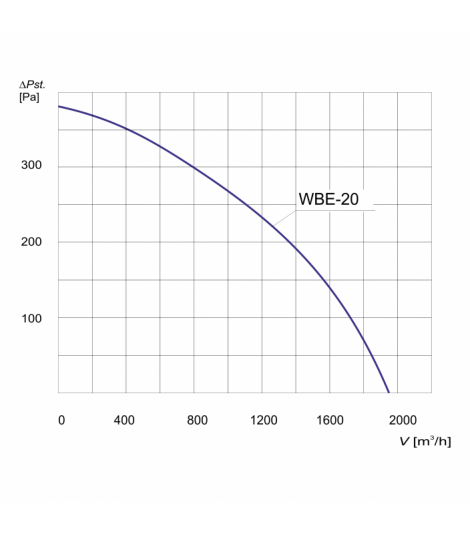 WENTYLATOR BĘBNOWY PRZECIWWYBUCHOWY WBE-20 3G/3D