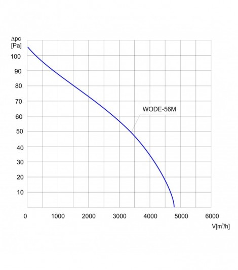 WENTYLATOR DACHOWY PRZECIWWYBUCHOWY WODE-56 M 3G/3D