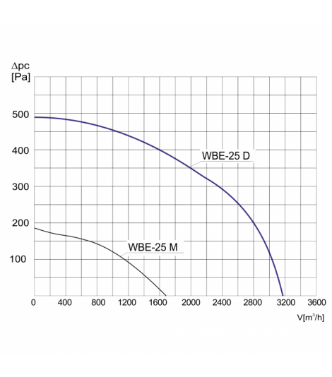 WENTYLATOR BĘBNOWY PRZECIWWYBUCHOWY WBE-25 D 3G/3D