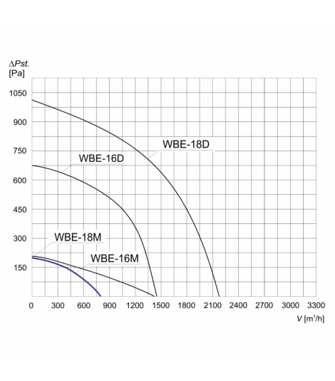 WENTYLATOR BĘBNOWY PRZECIWWYBUCHOWY WBE-16 M 3G/3D