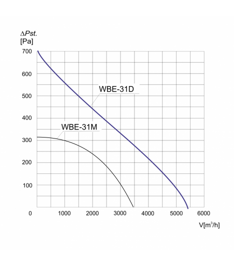 WENTYLATOR BĘBNOWY PRZECIWWYBUCHOWY WBE-31 D 3G/3D