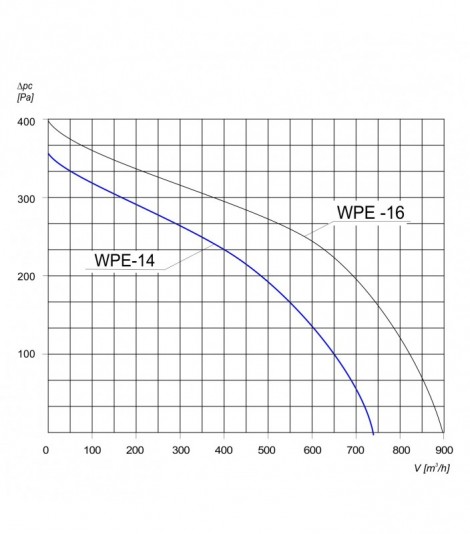 WENTYLATOR PROMIENIOWY PRZECIWWYBUCHOWY WPE-14 3G/3D