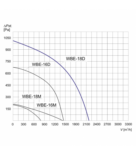 WENTYLATOR BĘBNOWY PRZECIWWYBUCHOWY WBE-18 D 3G/3D