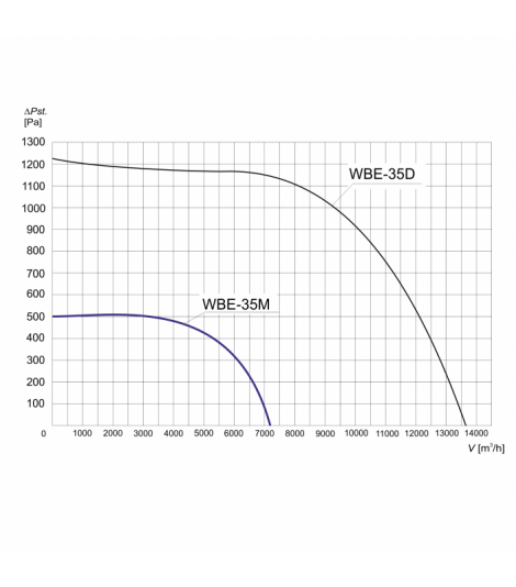 WENTYLATOR BĘBNOWY PRZECIWWYBUCHOWY WBE-35 M 3G/3D
