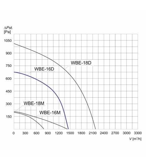 WENTYLATOR BĘBNOWY PRZECIWWYBUCHOWY WBE-16 D 3G/3D