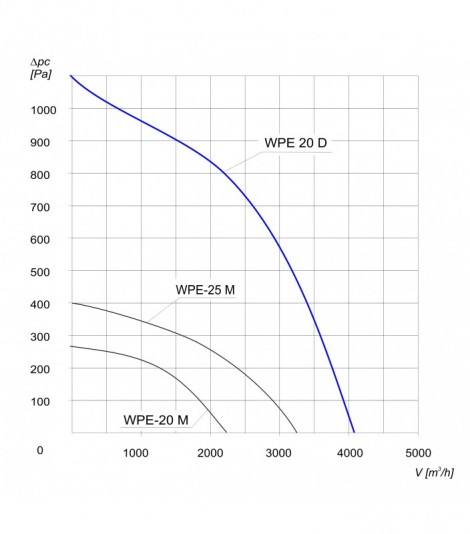 WENTYLATOR PROMIENIOWY PRZECIWWYBUCHOWY WPE-20 D 3G/3D