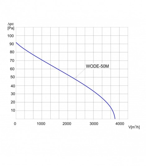WENTYLATOR DACHOWY PRZECIWWYBUCHOWY WODE-50 M 3G/3D
