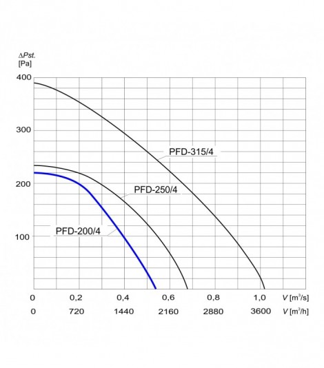 WENTYLATOR DACHOWY PFD-200/4 3F