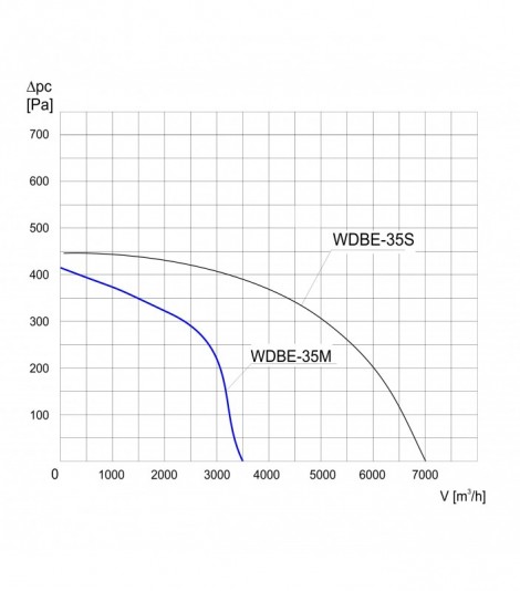 WENTYLATOR DACHOWY PRZECIWWYBUCHOWY WDBE-35 M 3G/3D