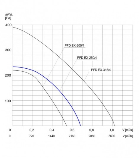 Wentylator dachowy przeciwwybuchowy PFD EX-250/4 3G/3D