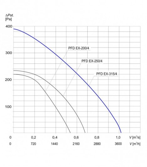Wentylator dachowy przeciwwybuchowy PFD EX-315/4 3G/3D