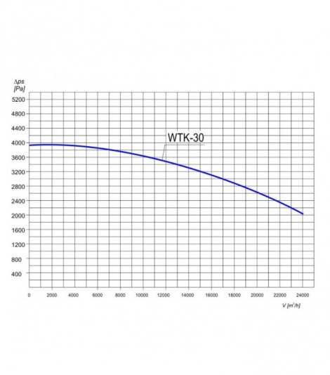 Wentylator do transportu trocin WTK-30 3F
