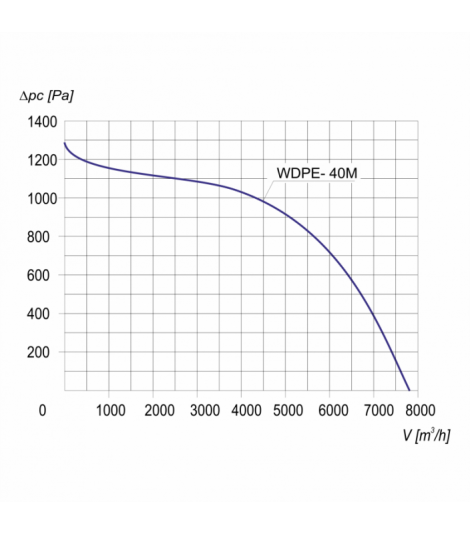 Wentylator dachowy przeciwwybuchowy WDPE-40 M 3G/3D