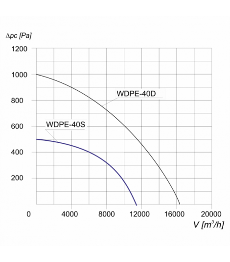 Wentylator dachowy przeciwwybuchowy WDPE-40 S 3G/3D