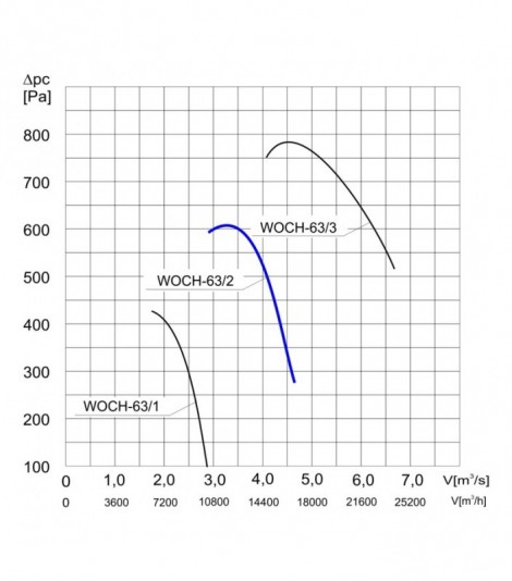 Wentylator  WOCH-63/2 3F