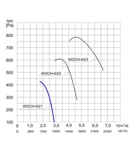 Wentylator  WOCH-63/1  3F
