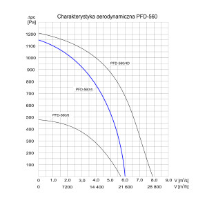 WENTYLATOR DACHOWY PFD-560/4 3F