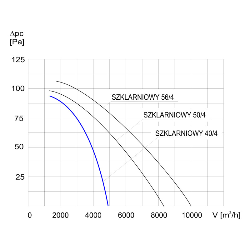 WENTYLATOR  SZKLARNIOWY-40/4 1F