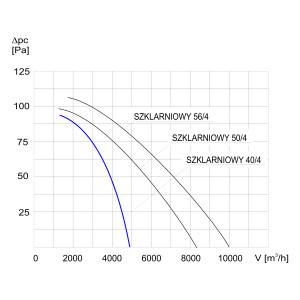 WENTYLATOR  SZKLARNIOWY-40/4 3F