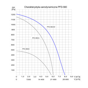 WENTYLATOR DACHOWY PFD-560/4D 3F