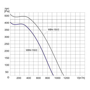 WENTYLATOR  WBN-150/2 1F