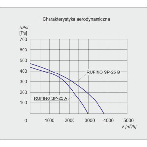 WENTYLATOR DACHOWY RUFINO S P-25 B 1F