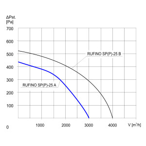 WENTYLATOR DACHOWY RUFINO S P-25A 1F
