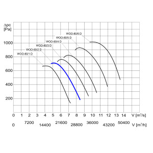 WENTYLATOR  WOO-80/2 D 3F