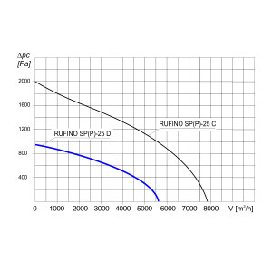 WENTYLATOR DACHOWY RUFINO S P-25D 3F