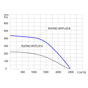 WENTYLATOR DACHOWY RUFINO S P-20B 1F