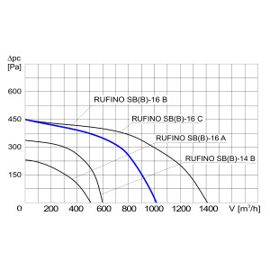 WENTYLATOR DACHOWY RUFINO S B-16B 3F