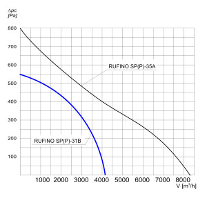 WENTYLATOR DACHOWY RUFINO S P-31B 1F