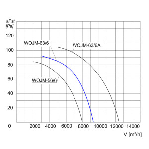 WENTYLATOR  WOJM-63/6 3F