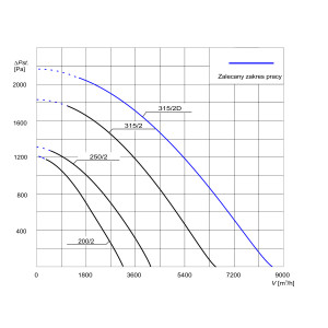 WENTYLATOR  PFPK-315/2D 3F