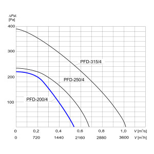 WENTYLATOR DACHOWY PFD-200/4 3F