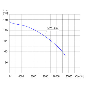 WENTYLATOR ŚCIENNO-OKIENNY OWR-800 1F