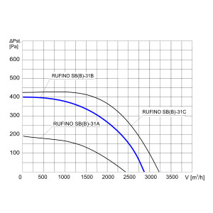 WENTYLATOR DACHOWY RUFINO S B-31 B 3F