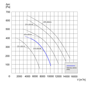 WENTYLATOR KANAŁOWY OFK-400/2B 3F