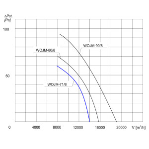 WENTYLATOR  WOJM-71/8 3F