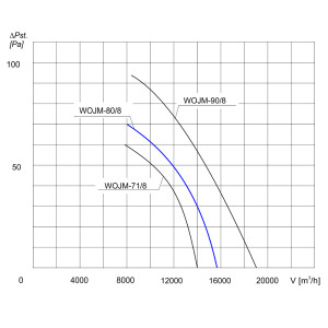 WENTYLATOR  WOJM-80/8 3F