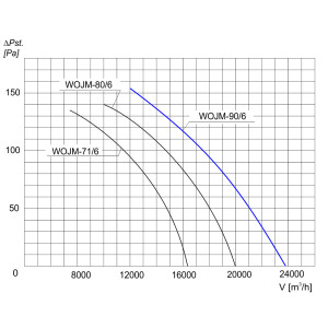 WENTYLATOR  WOJM-90/6 3F