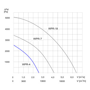 WENTYLATOR DO SILOSÓW WPR-4 3F OCYNK