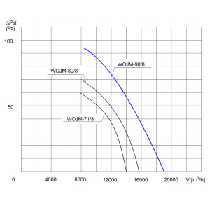 WENTYLATOR  WOJM-90/8 3F