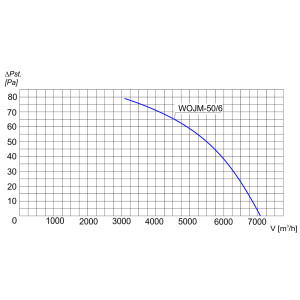 WENTYLATOR  WOJM-50/6 3F