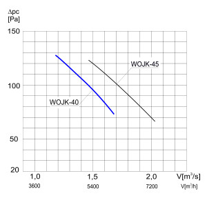 WENTYLATOR ŚCIENNO-OKIENNY WOJK-40 3F