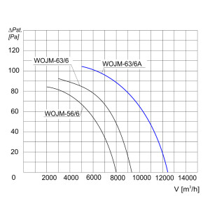 WENTYLATOR  WOJM-63A/6 1F