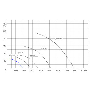 WENTYLATOR DACHOWY DWR-31/4 3F