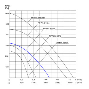 WENTYLATOR  PFPK-250/4 3F