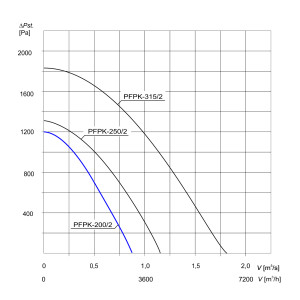 WENTYLATOR  PFPK-200/2 3F