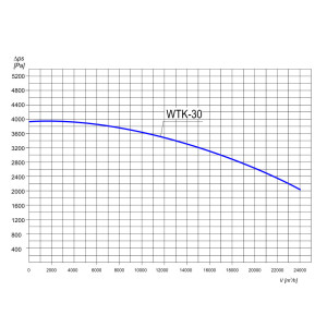 WENTYLATOR DO TRANSPORTU PYŁU WTK EX-30 3F